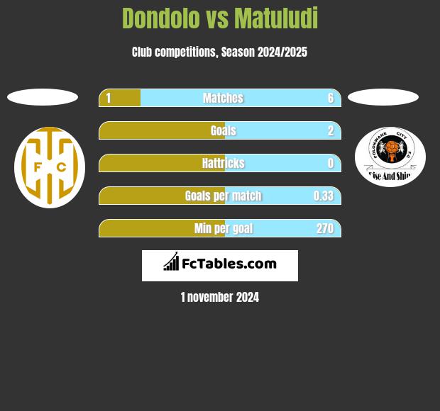 Dondolo vs Matuludi h2h player stats