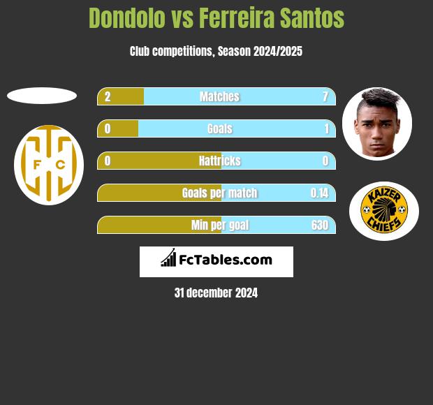 Dondolo vs Ferreira Santos h2h player stats