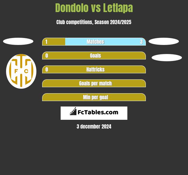 Dondolo vs Letlapa h2h player stats