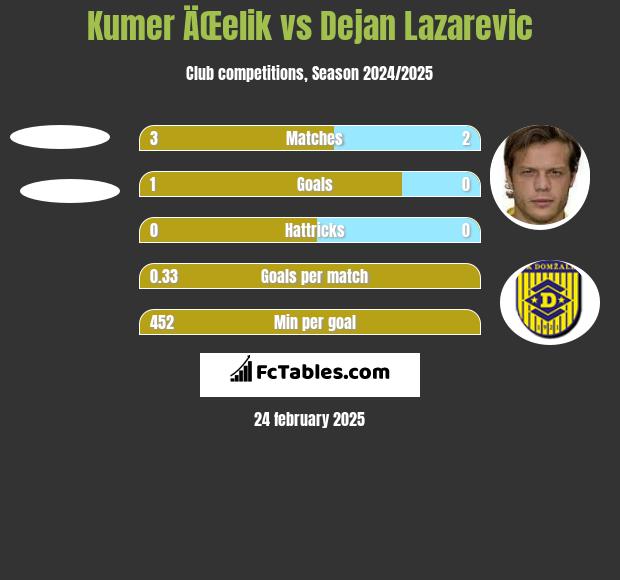 Kumer ÄŒelik vs Dejan Lazarevic h2h player stats