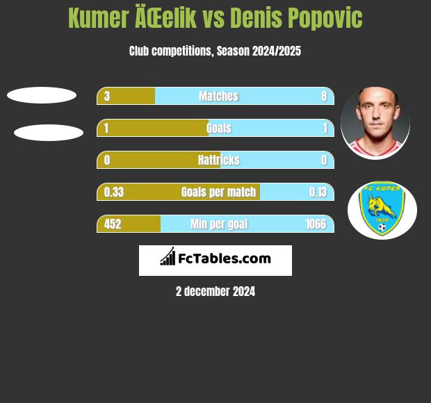 Kumer ÄŒelik vs Denis Popović h2h player stats