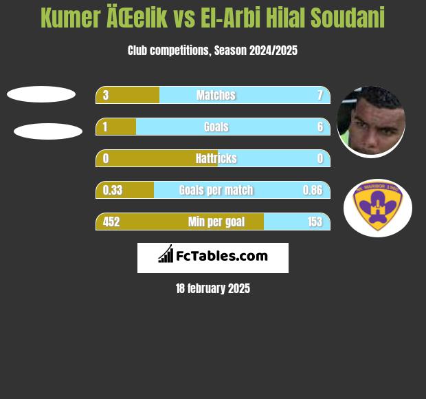 Kumer ÄŒelik vs El-Arbi Hilal Soudani h2h player stats