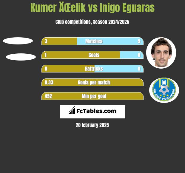 Kumer ÄŒelik vs Inigo Eguaras h2h player stats