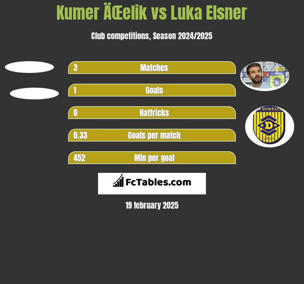 Kumer ÄŒelik vs Luka Elsner h2h player stats