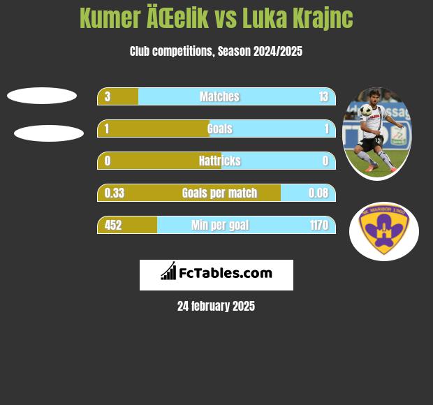 Kumer ÄŒelik vs Luka Krajnc h2h player stats