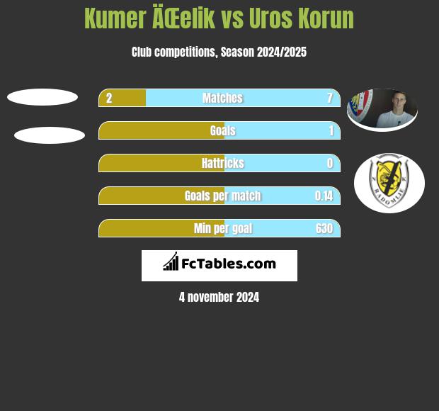 Kumer ÄŒelik vs Uros Korun h2h player stats