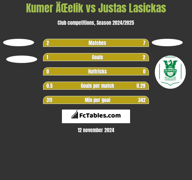 Kumer ÄŒelik vs Justas Lasickas h2h player stats