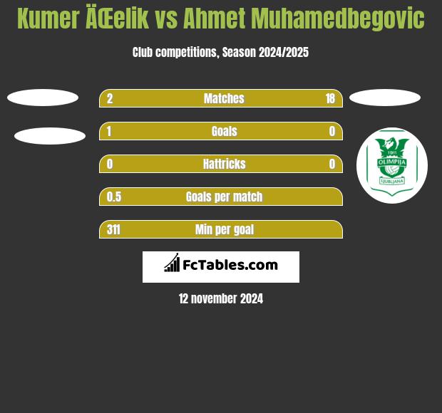 Kumer ÄŒelik vs Ahmet Muhamedbegovic h2h player stats