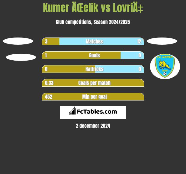 Kumer ÄŒelik vs LovriÄ‡ h2h player stats