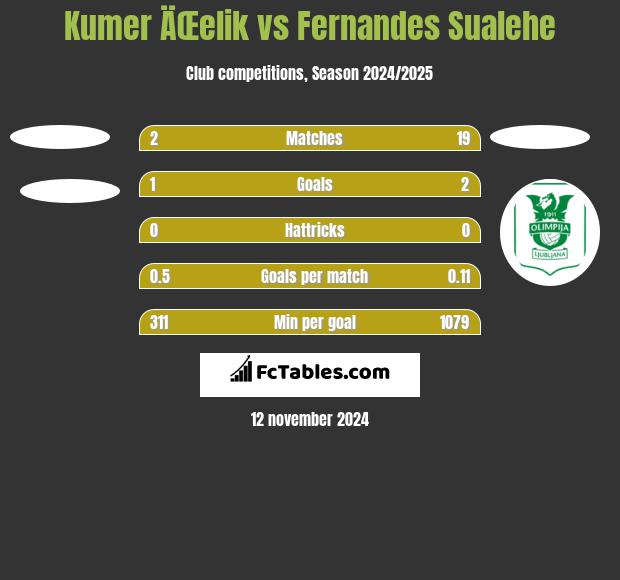 Kumer ÄŒelik vs Fernandes Sualehe h2h player stats