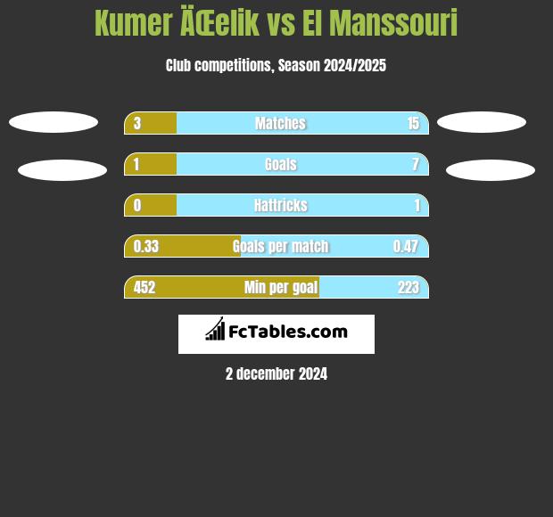 Kumer ÄŒelik vs El Manssouri h2h player stats