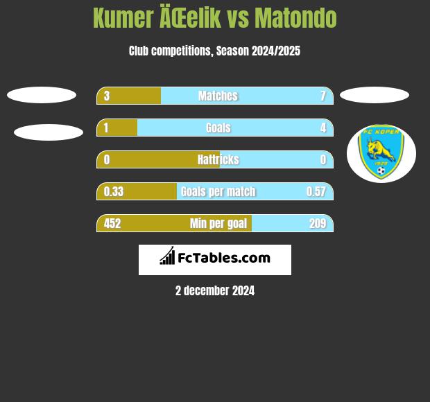 Kumer ÄŒelik vs Matondo h2h player stats