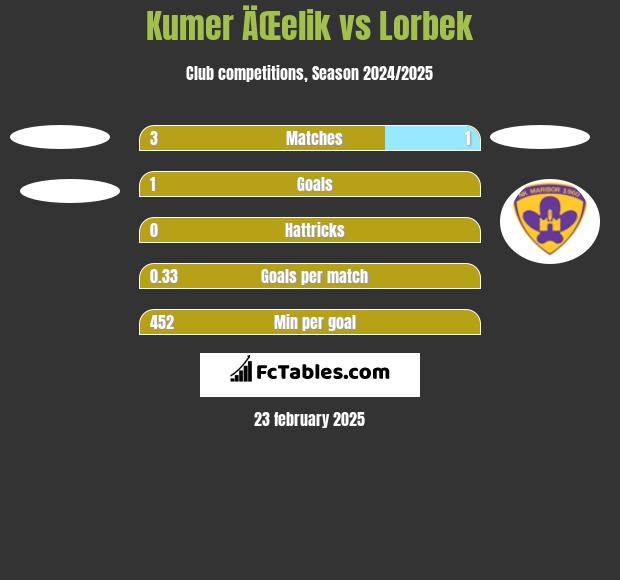 Kumer ÄŒelik vs Lorbek h2h player stats