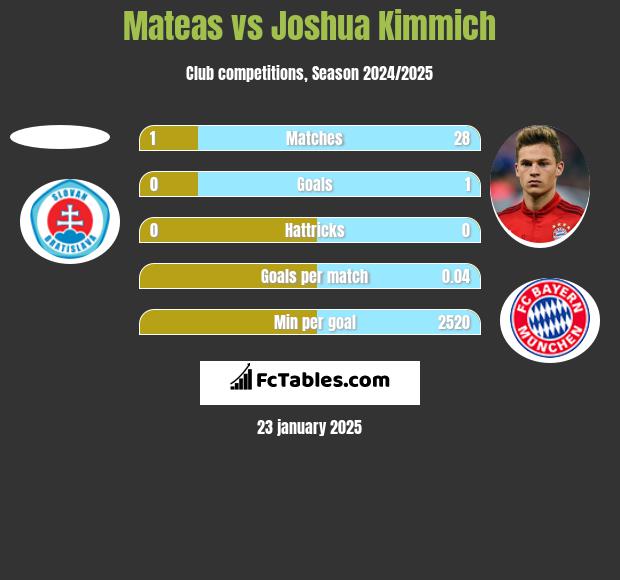 Mateas vs Joshua Kimmich h2h player stats