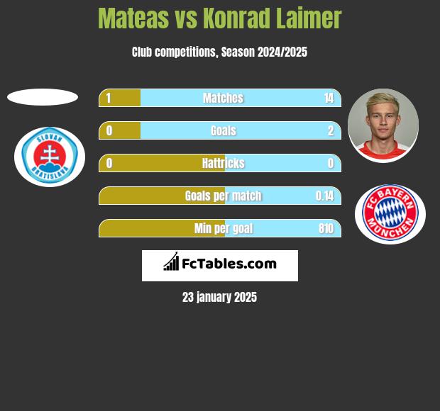 Mateas vs Konrad Laimer h2h player stats