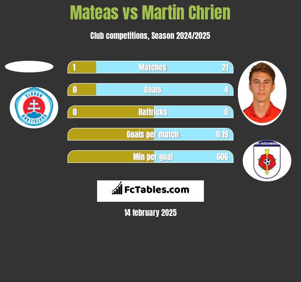 Mateas vs Martin Chrien h2h player stats