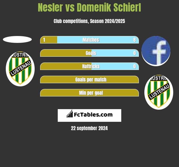 Nesler vs Domenik Schierl h2h player stats