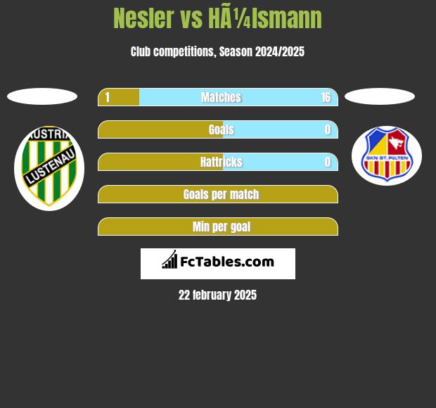 Nesler vs HÃ¼lsmann h2h player stats