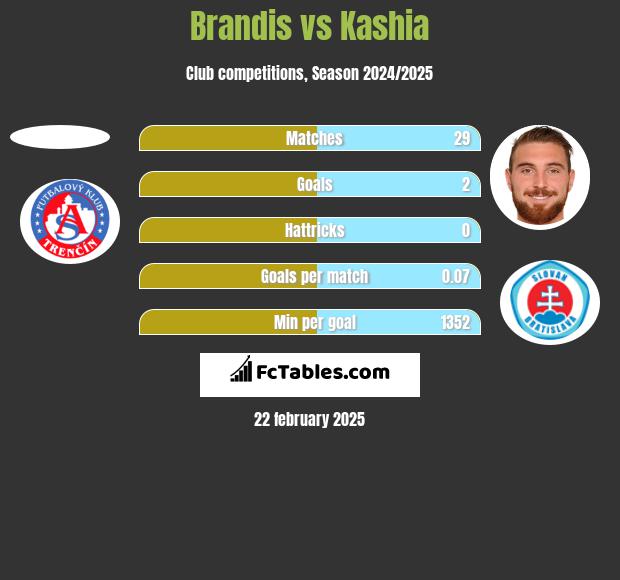 Brandis vs Kashia h2h player stats