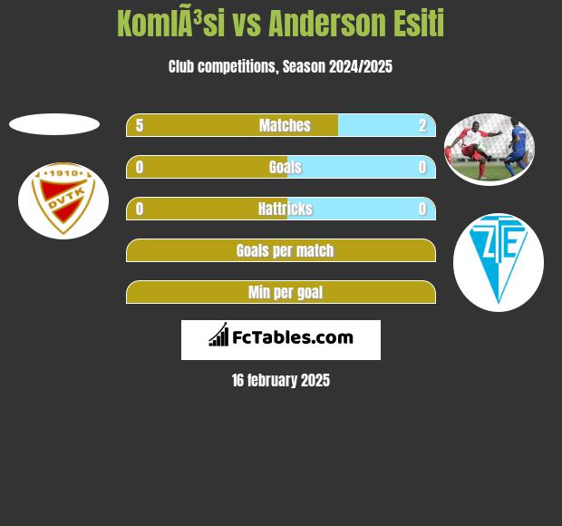 KomlÃ³si vs Anderson Esiti h2h player stats