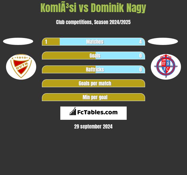 KomlÃ³si vs Dominik Nagy h2h player stats