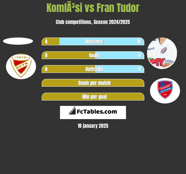 KomlÃ³si vs Fran Tudor h2h player stats