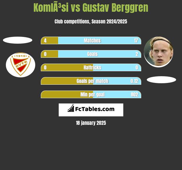 KomlÃ³si vs Gustav Berggren h2h player stats