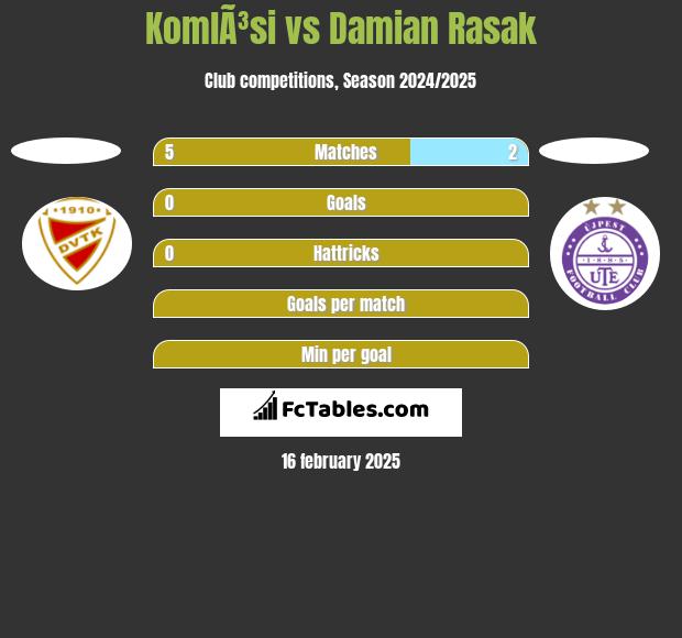 KomlÃ³si vs Damian Rasak h2h player stats