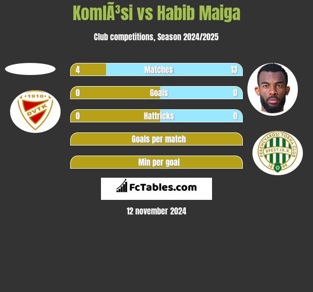 KomlÃ³si vs Habib Maiga h2h player stats