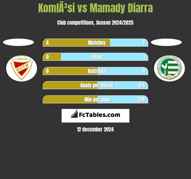 KomlÃ³si vs Mamady Diarra h2h player stats