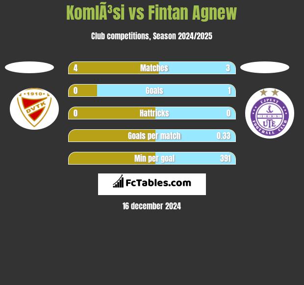 KomlÃ³si vs Fintan Agnew h2h player stats