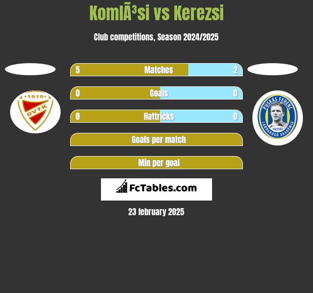 KomlÃ³si vs Kerezsi h2h player stats