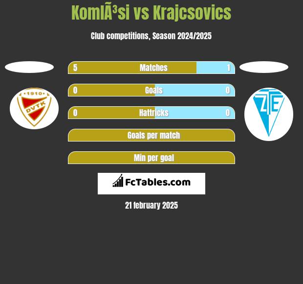 KomlÃ³si vs Krajcsovics h2h player stats