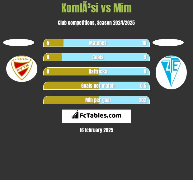 KomlÃ³si vs Mim h2h player stats