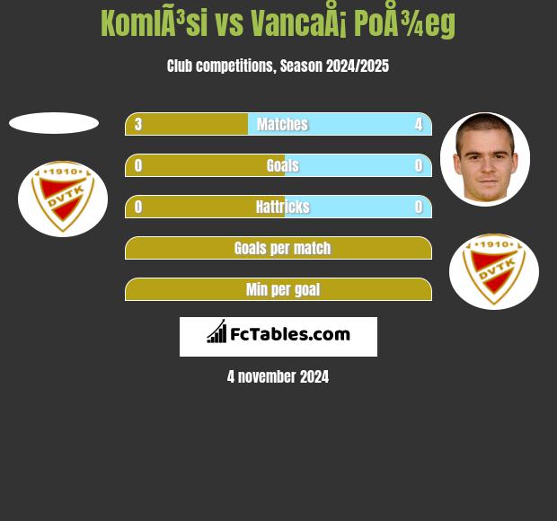 KomlÃ³si vs VancaÅ¡ PoÅ¾eg h2h player stats