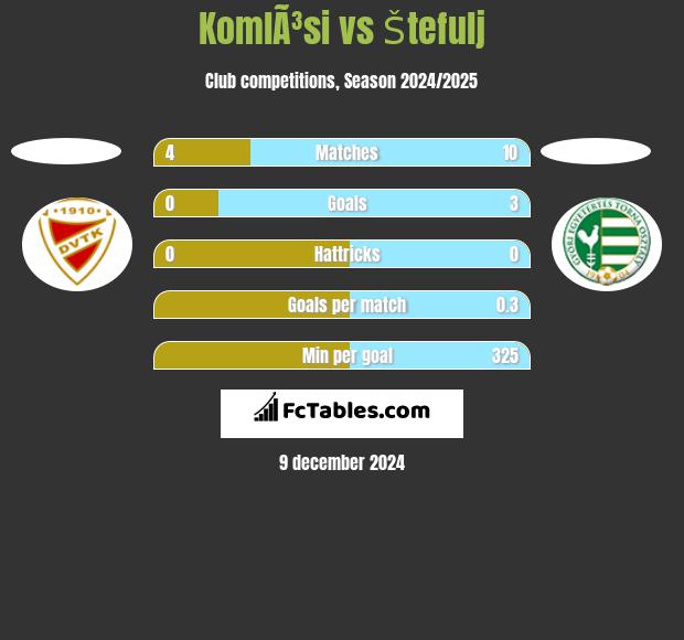 KomlÃ³si vs Štefulj h2h player stats