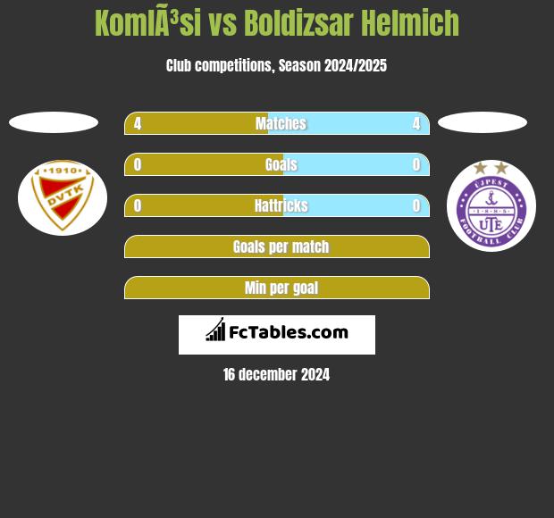 KomlÃ³si vs Boldizsar Helmich h2h player stats