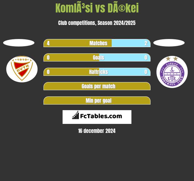 KomlÃ³si vs DÃ©kei h2h player stats