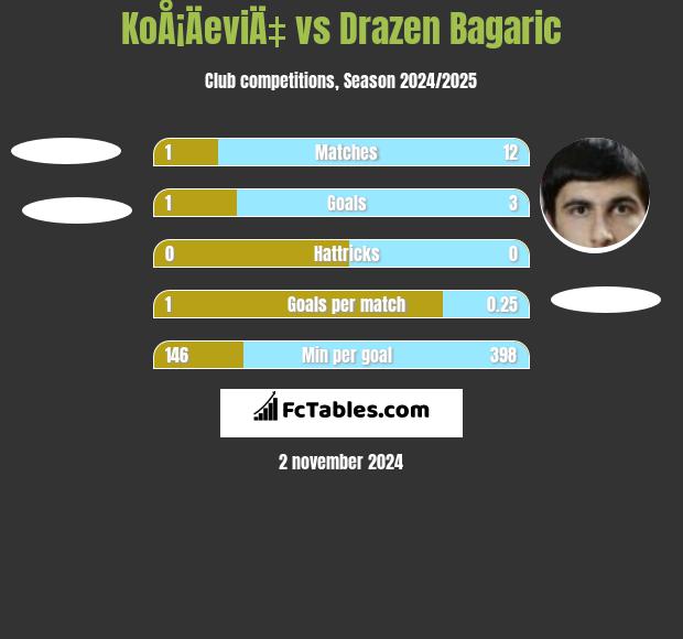 KoÅ¡ÄeviÄ‡ vs Drazen Bagaric h2h player stats