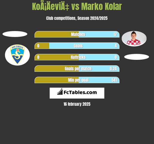 KoÅ¡ÄeviÄ‡ vs Marko Kolar h2h player stats