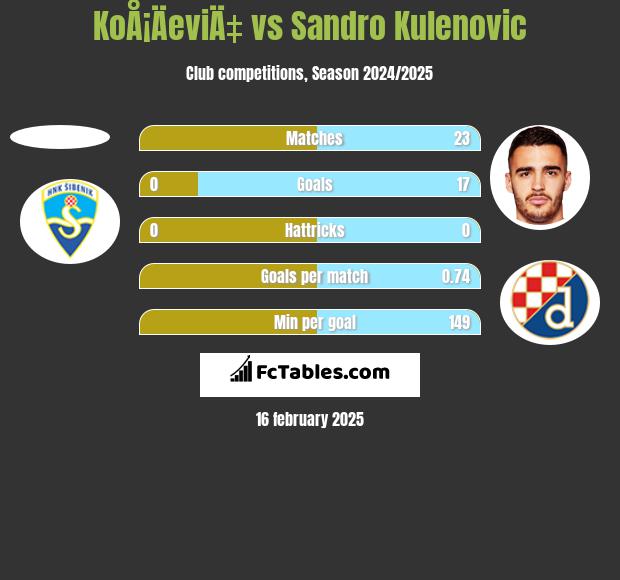 KoÅ¡ÄeviÄ‡ vs Sandro Kulenovic h2h player stats