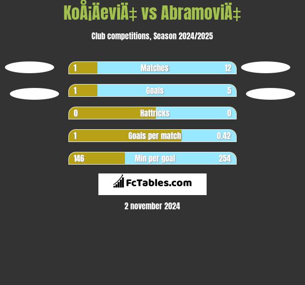 KoÅ¡ÄeviÄ‡ vs AbramoviÄ‡ h2h player stats