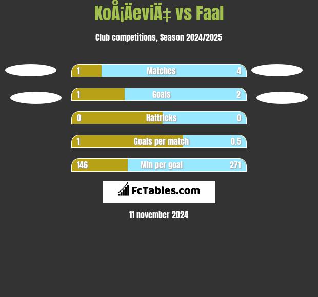 KoÅ¡ÄeviÄ‡ vs Faal h2h player stats