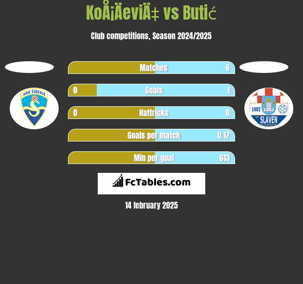 KoÅ¡ÄeviÄ‡ vs Butić h2h player stats