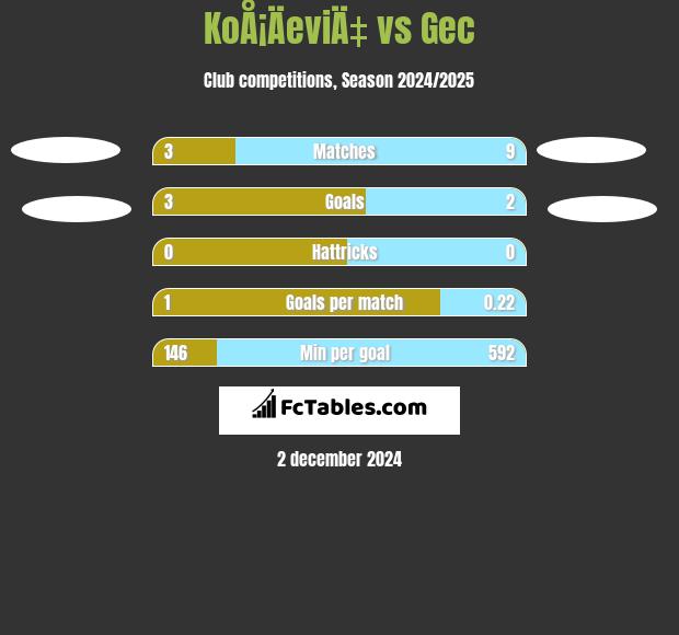 KoÅ¡ÄeviÄ‡ vs Gec h2h player stats