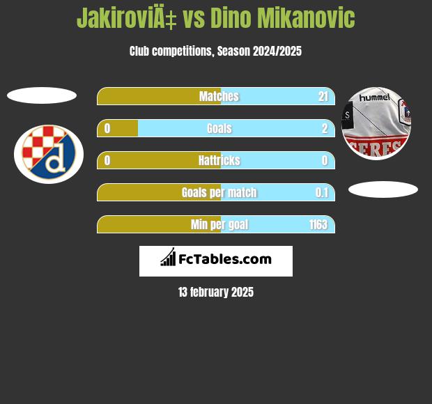 JakiroviÄ‡ vs Dino Mikanovic h2h player stats