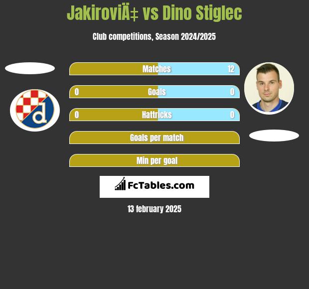 JakiroviÄ‡ vs Dino Stiglec h2h player stats