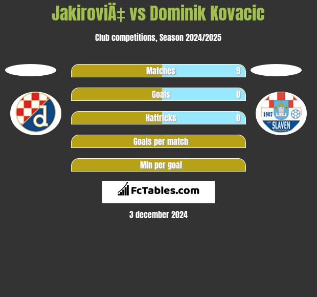 JakiroviÄ‡ vs Dominik Kovacic h2h player stats