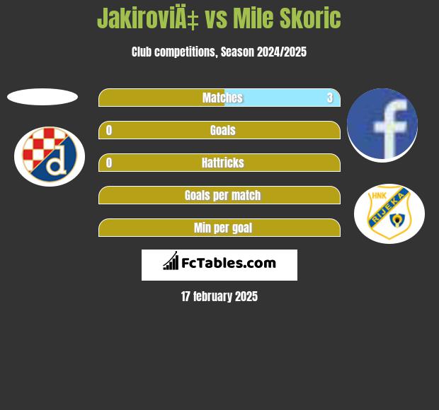 JakiroviÄ‡ vs Mile Skoric h2h player stats