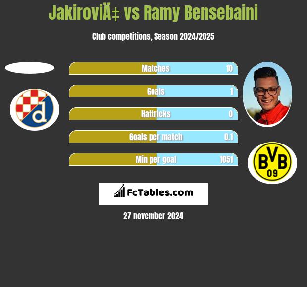 JakiroviÄ‡ vs Ramy Bensebaini h2h player stats